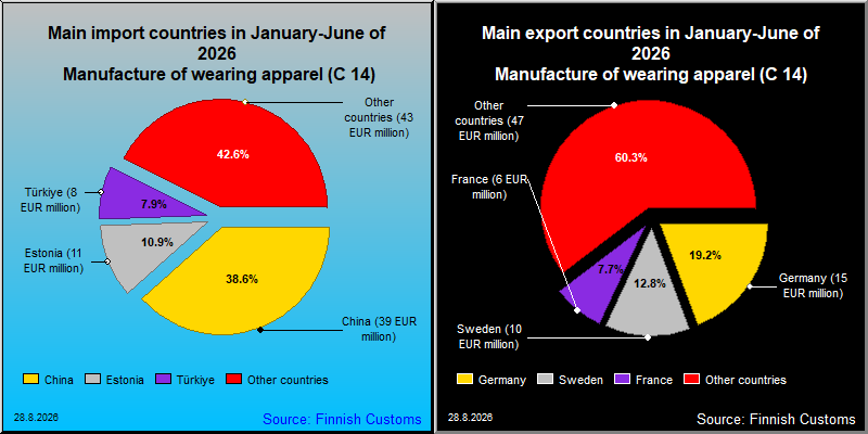 Most important counties in export and import